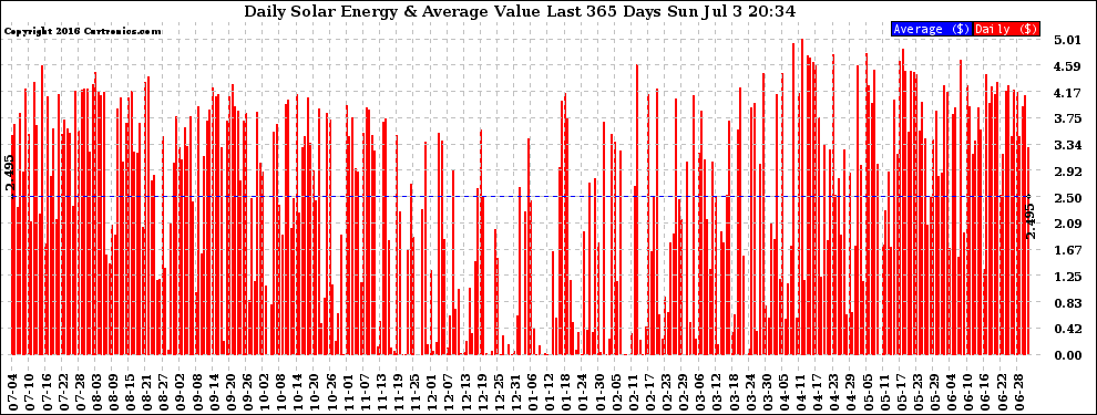 Solar PV/Inverter Performance Daily Solar Energy Production Value Last 365 Days