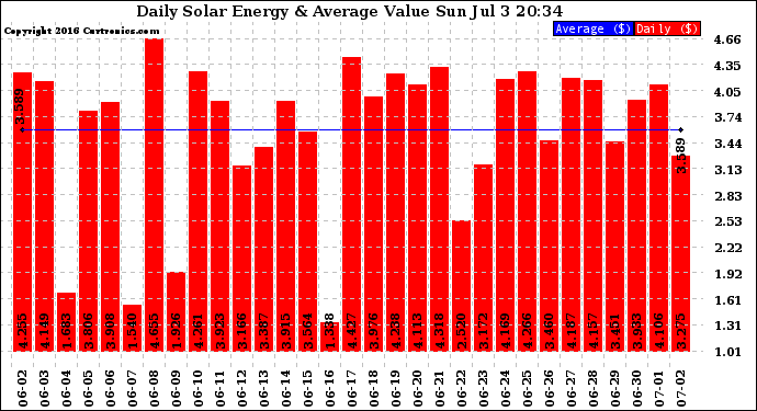 Solar PV/Inverter Performance Daily Solar Energy Production Value