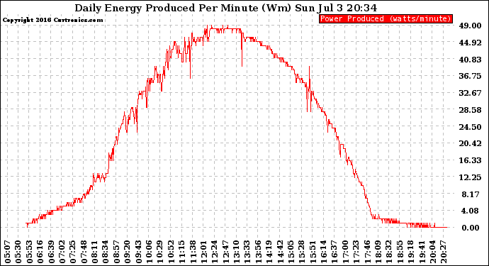 Solar PV/Inverter Performance Daily Energy Production Per Minute