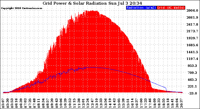 Solar PV/Inverter Performance Grid Power & Solar Radiation