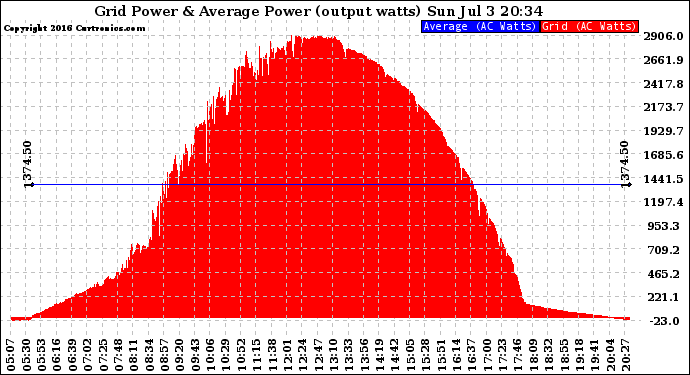 Solar PV/Inverter Performance Inverter Power Output