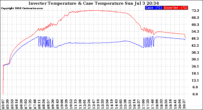 Solar PV/Inverter Performance Inverter Operating Temperature