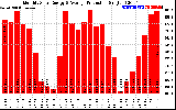 Solar PV/Inverter Performance Monthly Solar Energy Production