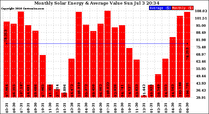 Solar PV/Inverter Performance Monthly Solar Energy Production Value