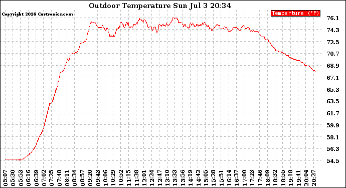 Solar PV/Inverter Performance Outdoor Temperature