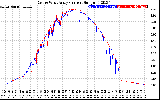 Solar PV/Inverter Performance Photovoltaic Panel Current Output