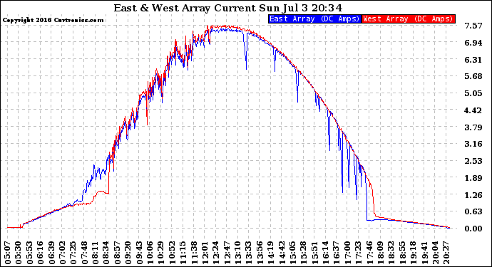 Solar PV/Inverter Performance Photovoltaic Panel Current Output