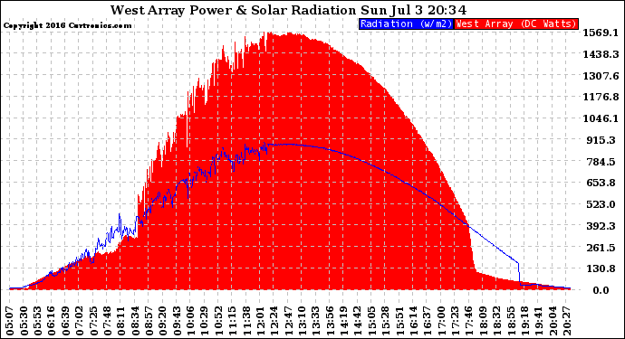 Solar PV/Inverter Performance West Array Power Output & Solar Radiation