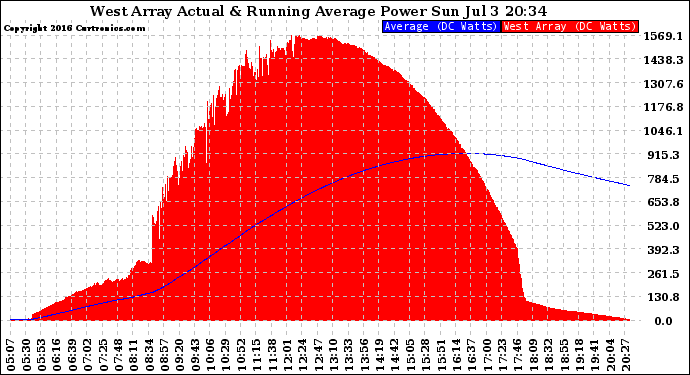 Solar PV/Inverter Performance West Array Actual & Running Average Power Output