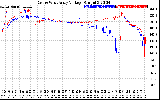 Solar PV/Inverter Performance Photovoltaic Panel Voltage Output