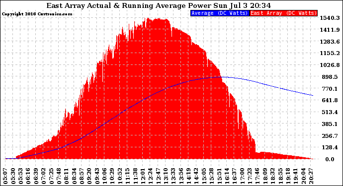 Solar PV/Inverter Performance East Array Actual & Running Average Power Output