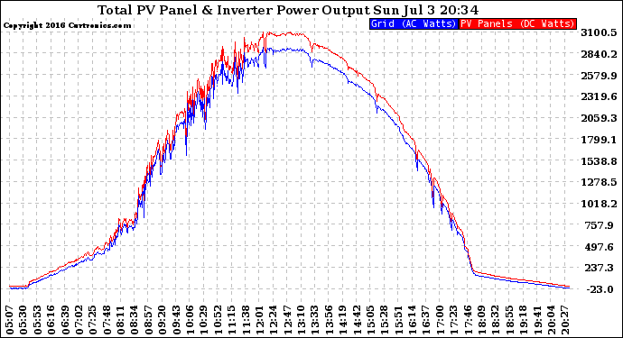 Solar PV/Inverter Performance PV Panel Power Output & Inverter Power Output