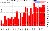 Solar PV/Inverter Performance Weekly Solar Energy Production