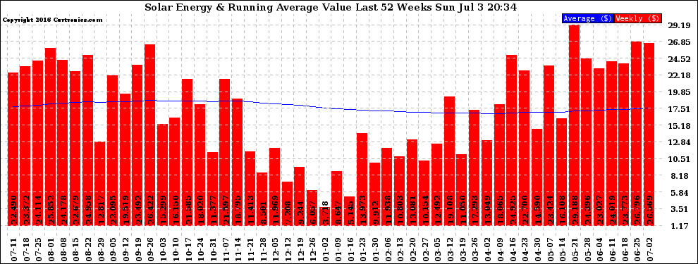 Solar PV/Inverter Performance Weekly Solar Energy Production Value Running Average Last 52 Weeks