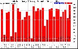 Solar PV/Inverter Performance Daily Solar Energy Production