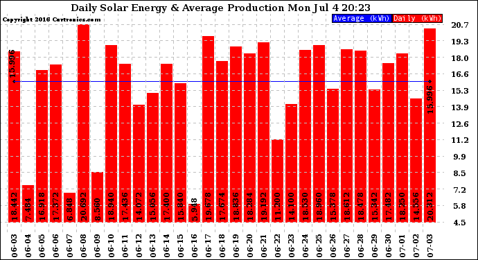 Solar PV/Inverter Performance Daily Solar Energy Production