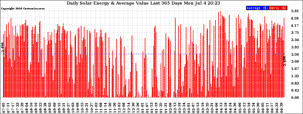 Solar PV/Inverter Performance Daily Solar Energy Production Value Last 365 Days