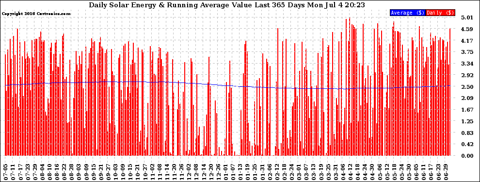 Solar PV/Inverter Performance Daily Solar Energy Production Value Running Average Last 365 Days