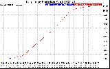 Solar PV/Inverter Performance Daily Energy Production