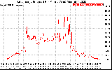 Solar PV/Inverter Performance Daily Energy Production Per Minute