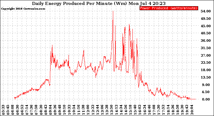 Solar PV/Inverter Performance Daily Energy Production Per Minute