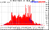 Solar PV/Inverter Performance Grid Power & Solar Radiation