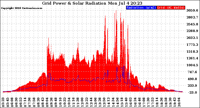 Solar PV/Inverter Performance Grid Power & Solar Radiation