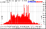 Solar PV/Inverter Performance Inverter Power Output