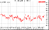 Solar PV/Inverter Performance Grid Voltage