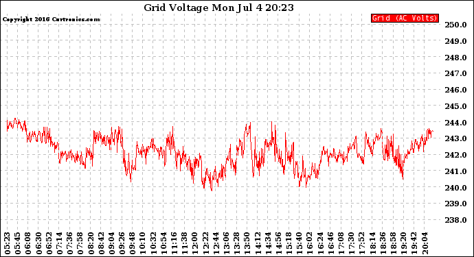 Solar PV/Inverter Performance Grid Voltage