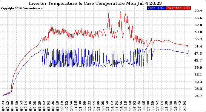 Solar PV/Inverter Performance Inverter Operating Temperature