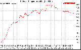 Solar PV/Inverter Performance Outdoor Temperature