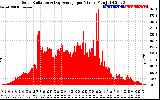 Solar PV/Inverter Performance Solar Radiation & Day Average per Minute