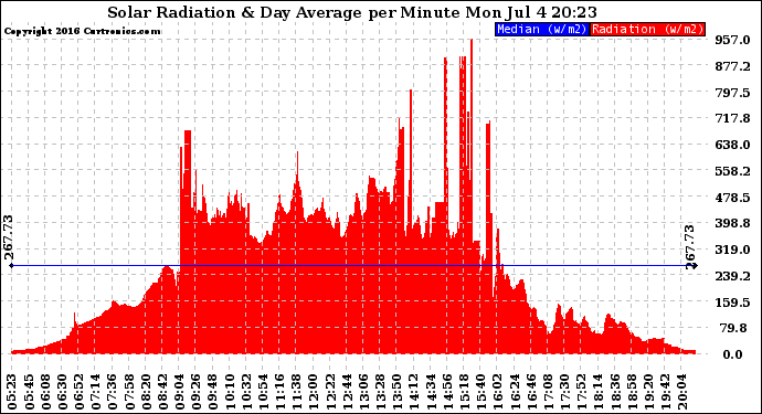 Solar PV/Inverter Performance Solar Radiation & Day Average per Minute