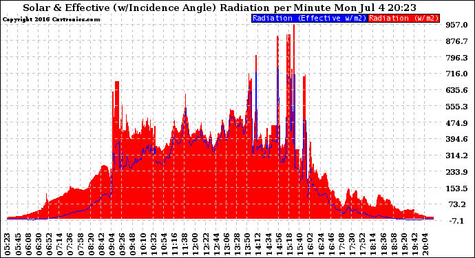 Solar PV/Inverter Performance Solar Radiation & Effective Solar Radiation per Minute