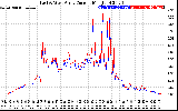 Solar PV/Inverter Performance Photovoltaic Panel Current Output