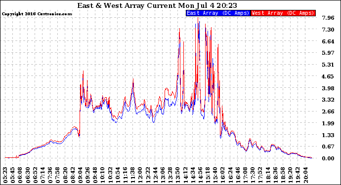 Solar PV/Inverter Performance Photovoltaic Panel Current Output