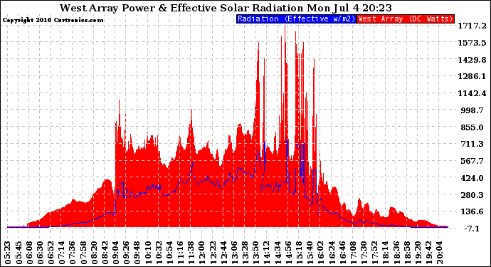 Solar PV/Inverter Performance West Array Power Output & Effective Solar Radiation