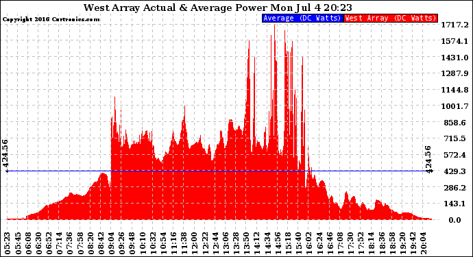 Solar PV/Inverter Performance West Array Actual & Average Power Output