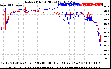 Solar PV/Inverter Performance Photovoltaic Panel Voltage Output