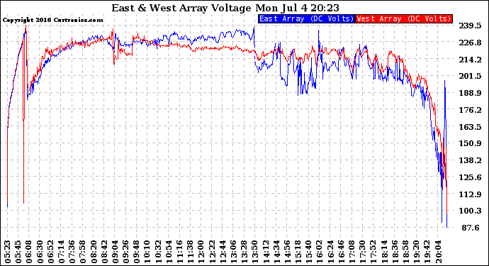 Solar PV/Inverter Performance Photovoltaic Panel Voltage Output