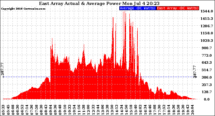 Solar PV/Inverter Performance East Array Actual & Average Power Output