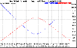 Solar PV/Inverter Performance Sun Altitude Angle & Sun Incidence Angle on PV Panels