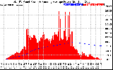 Solar PV/Inverter Performance Total PV Panel & Running Average Power Output