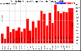 Solar PV/Inverter Performance Weekly Solar Energy Production