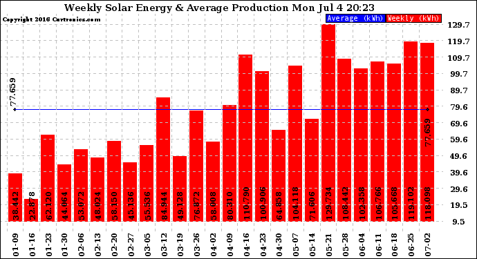 Solar PV/Inverter Performance Weekly Solar Energy Production