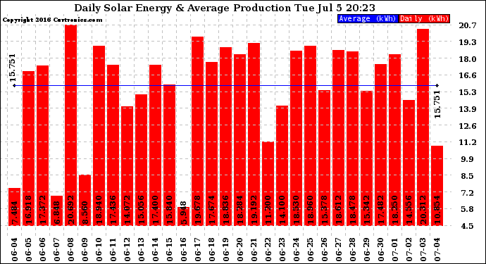 Solar PV/Inverter Performance Daily Solar Energy Production