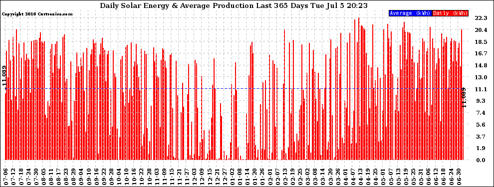 Solar PV/Inverter Performance Daily Solar Energy Production Last 365 Days