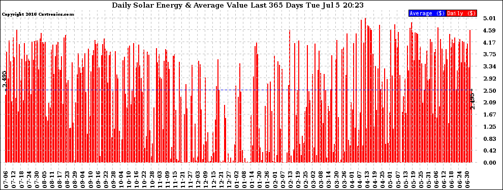 Solar PV/Inverter Performance Daily Solar Energy Production Value Last 365 Days