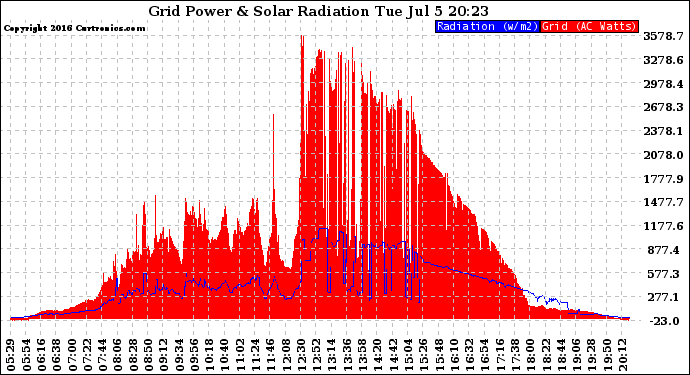 Solar PV/Inverter Performance Grid Power & Solar Radiation